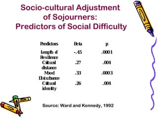 Socio-cultural Adjustment
of Sojourners:
Predictors of Social Difficulty
Predictors Beta p
Length of
Residence
-.45 .0001
Cultural
distance
.27 .004
Mood
Disturbance
.33 .0003
Cultural
identity
.26 .004
Source: Ward and Kennedy, 1992
 