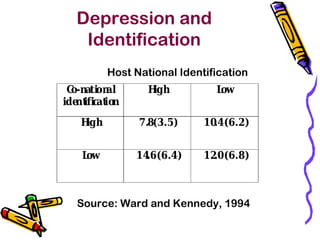 Depression and
Identification
Co-national
identification
High Low
High 7.8(3.5) 10.4(6.2)
Low 14.6(6.4) 12.0(6.8)
Host National Identification
Source: Ward and Kennedy, 1994
 