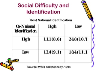 Social Difficulty and
Identification
Co-National
Identification
High Low
High 11.1(8.6) 24.8(10.7)
Low 13.4(9.1) 18.4(11.1)
Host National Identification
Source: Ward and Kennedy, 1994
 
