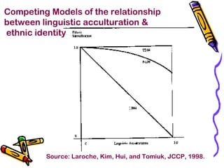 Competing Models of the relationship
between linguistic acculturation &
ethnic identity
Source: Laroche, Kim, Hui, and Tomiuk, JCCP, 1998.
 