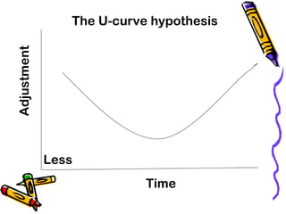 The U-curve hypothesisAdjustment
Time
Less
 