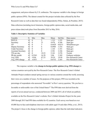 Who Loves Us and Who Hates Us? 14
engagement, and press releases by U.S. embassies. The response variable is the change in foreign
public opinion (FPO). The dataset created for this project includes data collected by the Pew
Research Center as well as data that was found independently (Wike, Stokes, & Poushter, 2015).
Data collection (including travel itineraries, foreign public opinion data, social media data, and
press release data) took place from December 2015 to May 2016.
Table 1: Descriptive Statistics of Variables
Variable N Min Max Mean Std Dev Data source
POTUS 42 0 5 1.333 1.355 State.gov
Secretary 42 0 21 4.476 4.346 State.gov
VP 42 0 3 0.6429 0.8211 WhiteHouse.gov
Deputy Secretary 42 0 6 0.6905 1.316 State.gov
Under Secretary 42 0 4 1.143 1.181 State.gov
Assistant Secretary 42 0 8 2.381 2.186 State.gov
TW per day 42 0 19.23 5.101 3.578 Twitter
PR per month 42 0.2361 16.38 3.06 3.369 Embassy websites
Avg. FPO 42 14.86 87.33 59.59 19.99 Pew Research Center
Avg. FPO change 42 -4.833 7 0.6732 2.265 Pew Research Center
The response variable is the change in foreign public opinion (Avg. FPO change) in
various countries surveyed by the Pew Research Center. The Pew Research Center’s Global
Attitudes Project conducts annual spring surveys in various countries around the world, assessing
their views on a number of issues. For the purposes of this project, FPO was recorded as the
percentage of respondents who answered “Favorable” to Pew’s survey question, “Do you have a
favorable or unfavorable view of the United States?” The FPO data were derived from the
reports of seven annual surveys, conducted between 2009 and 2015, all of which are publicly
available on the Pew Research Center’s website. Pew’s Global Attitudes Project for the years
2009 through 2015 had FPO data available for 42 countries. Each survey was based on over
45,000 face-to-face and telephone interviews with adults aged 18 and older (Wike, et al., 2015).
The project’s focus is the change in foreign public opinion, rather than the individual indicators
 