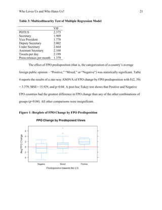Who Loves Us and Who Hates Us? 21
Table 3: Multicollinearity Test of Multiple Regression Model
The effect of FPO predisposition (that is, the categorization of a country’s average
foreign public opinion – “Positive,” “Mixed,” or “Negative”) was statistically significant. Table
4 reports the results of a one-way ANOVA of FPO change by FPO predisposition with F(2, 39)
= 3.379, MSE= 15.929, and p=0.04. A post-hoc Tukey test shows that Positive and Negative
FPO countries had the greatest difference in FPO change than any of the other combinations of
groups (p=0.04). All other comparisons were insignificant.
Figure 1: Boxplots of FPO Change by FPO Predisposition
VIF
POTUS 2.375
Secretary 1.969
Vice President 1.778
Deputy Secretary 2.002
Under Secretary 2.664
Assistant Secretary 2.168
Tweets per day 2.199
Press releases per month 1.379
 
