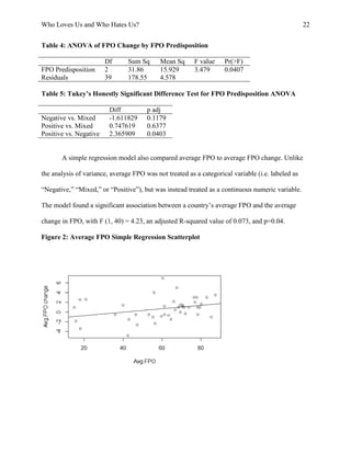 Who Loves Us and Who Hates Us? 22
Table 4: ANOVA of FPO Change by FPO Predisposition
Df Sum Sq Mean Sq F value Pr(>F)
FPO Predisposition 2 31.86 15.929 3.479 0.0407
Residuals 39 178.55 4.578
Table 5: Tukey’s Honestly Significant Difference Test for FPO Predisposition ANOVA
Diff p adj
Negative vs. Mixed -1.611829 0.1179
Positive vs. Mixed 0.747619 0.6377
Positive vs. Negative 2.365909 0.0403
A simple regression model also compared average FPO to average FPO change. Unlike
the analysis of variance, average FPO was not treated as a categorical variable (i.e. labeled as
“Negative,” “Mixed,” or “Positive”), but was instead treated as a continuous numeric variable.
The model found a significant association between a country’s average FPO and the average
change in FPO, with F (1, 40) = 4.23, an adjusted R-squared value of 0.073, and p=0.04.
Figure 2: Average FPO Simple Regression Scatterplot
 
