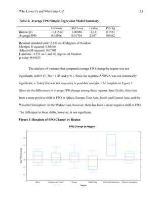 Who Loves Us and Who Hates Us? 23
Table 6: Average FPO Simple Regression Model Summary
Estimate Std Error t value Pr(>|t|)
(Intercept) -1.41582 1.06988 -1.323 0.1932
Average FPO 0.03506 0.01704 2.057 0.0462
Residual standard error: 2.181 on 40 degrees of freedom
Multiple R-squared: 0.09566
Adjusted R-squared: 0.07305
F-statistic: 4.231 on 1 and 40 degrees of freedom
p-value: 0.04625
The analysis of variance that compared average FPO change by region was not
significant, with F (5, 36) = 1.45 and p>0.1. Since the regional ANOVA was not statistically
significant, a Tukey test was not necessary in post-hoc analysis. The boxplots in Figure 3
illustrate the differences in average FPO change among these regions. Specifically, there has
been a more positive shift in FPO in Africa, Europe, East Asia, South and Central Asia, and the
Western Hemisphere. In the Middle East, however, there has been a more negative shift in FPO.
The difference in these shifts, however, is not significant.
Figure 3: Boxplots of FPO Change by Region
 