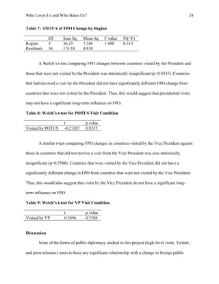Who Loves Us and Who Hates Us? 24
Table 7: ANOVA of FPO Change by Region
Df Sum Sq Mean Sq F value Pr(>F)
Region 5 36.23 7.246 1.498 0.215
Residuals 36 174.18 4.838
A Welch’s t-test comparing FPO changes between countries visited by the President and
those that were not visited by the President was statistically insignificant (p=0.8335). Countries
that had received a visit by the President did not have significantly different FPO change from
countries that were not visited by the President. Thus, this would suggest that presidential visits
may not have a significant long-term influence on FPO.
Table 8: Welch’s t-test for POTUS Visit Condition
t p value
Visited by POTUS -0.21207 0.8335
A similar t-test comparing FPO changes in countries visited by the Vice President against
those in countries that did not receive a visit from the Vice President was also statistically
insignificant (p=0.5588). Countries that were visited by the Vice President did not have a
significantly different change in FPO from countries that were not visited by the Vice President.
Thus, this would also suggest that visits by the Vice President do not have a significant long-
term influence on FPO.
Table 9: Welch’s t-test for VP Visit Condition
t p value
Visited by VP 0.5896 0.5588
Discussion
None of the forms of public diplomacy studied in this project (high-level visits, Twitter,
and press releases) seem to have any significant relationship with a change in foreign public
 