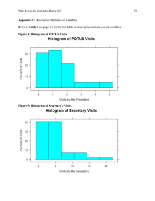 Who Loves Us and Who Hates Us? 39
Appendix C: Descriptive Statistics of Variables
Refer to Table 1 on page 13 for the full table of descriptive statistics on all variables.
Figure 4: Histogram of POTUS Visits
Figure 5: Histogram of Secretary’s Visits
 