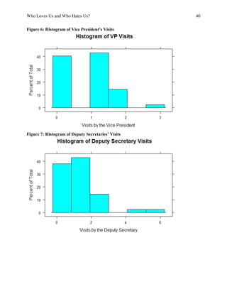 Who Loves Us and Who Hates Us? 40
Figure 6: Histogram of Vice President’s Visits
Figure 7: Histogram of Deputy Secretaries’ Visits
 