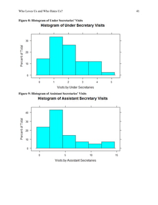 Who Loves Us and Who Hates Us? 41
Figure 8: Histogram of Under Secretaries’ Visits
Figure 9: Histogram of Assistant Secretaries’ Visits
 