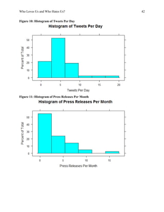 Who Loves Us and Who Hates Us? 42
Figure 10: Histogram of Tweets Per Day
Figure 11: Histogram of Press Releases Per Month
 