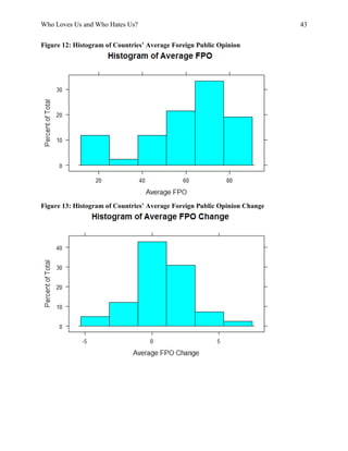 Who Loves Us and Who Hates Us? 43
Figure 12: Histogram of Countries’ Average Foreign Public Opinion
Figure 13: Histogram of Countries’ Average Foreign Public Opinion Change
 