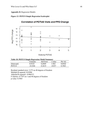 Who Loves Us and Who Hates Us? 44
Appendix D: Regression Models
Figure 13: POTUS Simple Regression Scatterplot
Table 10: POTUS Simple Regression Model Summary
Estimate Std Error t value Pr(>|t|)
(Intercept) 0.9725 0.4949 1.965 0.0564
POTUS -0.2244 0.2619 -0.857 0.3965
Residual standard error: 2.273 on 40 degrees of freedom
Multiple R-squared: 0.01804
Adjusted R-squared: -0.006512
F-statistic: 0.7347 on 1 and 40 degrees of freedom
p-value: 0.3965
 