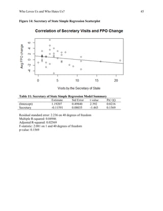 Who Loves Us and Who Hates Us? 45
Figure 14: Secretary of State Simple Regression Scatterplot
Table 11: Secretary of State Simple Regression Model Summary
Estimate Std Error t value Pr(>|t|)
(Intercept) 1.19207 0.49840 2.392 0.0216
Secretary -0.11591 0.08035 -1.443 0.1569
Residual standard error: 2.236 on 40 degrees of freedom
Multiple R-squared: 0.04946
Adjusted R-squared: 0.02569
F-statistic: 2.081 on 1 and 40 degrees of freedom
p-value: 0.1569
 