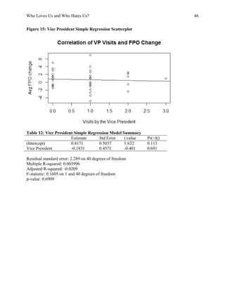 Who Loves Us and Who Hates Us? 46
Figure 15: Vice President Simple Regression Scatterplot
Table 12: Vice President Simple Regression Model Summary
Estimate Std Error t value Pr(>|t|)
(Intercept) 0.8171 0.5037 1.622 0.113
Vice President -0.1831 0.4571 -0.401 0.691
Residual standard error: 2.289 on 40 degrees of freedom
Multiple R-squared: 0.003996
Adjusted R-squared: -0.0209
F-statistic: 0.1605 on 1 and 40 degrees of freedom
p-value: 0.6909
 