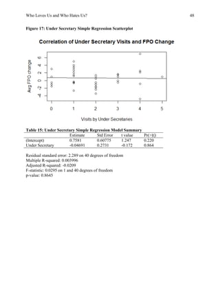 Who Loves Us and Who Hates Us? 48
Figure 17: Under Secretary Simple Regression Scatterplot
Table 15: Under Secretary Simple Regression Model Summary
Estimate Std Error t value Pr(>|t|)
(Intercept) 0.7581 0.60775 1.247 0.220
Under Secretary -0.04691 0.2731 -0.172 0.864
Residual standard error: 2.289 on 40 degrees of freedom
Multiple R-squared: 0.003996
Adjusted R-squared: -0.0209
F-statistic: 0.0295 on 1 and 40 degrees of freedom
p-value: 0.8645
 