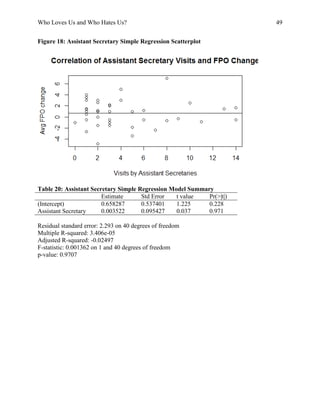 Who Loves Us and Who Hates Us? 49
Figure 18: Assistant Secretary Simple Regression Scatterplot
Table 20: Assistant Secretary Simple Regression Model Summary
Estimate Std Error t value Pr(>|t|)
(Intercept) 0.658287 0.537401 1.225 0.228
Assistant Secretary 0.003522 0.095427 0.037 0.971
Residual standard error: 2.293 on 40 degrees of freedom
Multiple R-squared: 3.406e-05
Adjusted R-squared: -0.02497
F-statistic: 0.001362 on 1 and 40 degrees of freedom
p-value: 0.9707
 