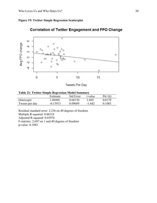 Who Loves Us and Who Hates Us? 50
Figure 19: Twitter Simple Regression Scatterplot
Table 21: Twitter Simple Regression Model Summary
Estimate Std Error t value Pr(>|t|)
(Intercept) 1.48488 0.60130 2.469 0.0179
Tweets per day -0.15913 0.09689 -1.642 0.1083
Residual standard error: 2.236 on 40 degrees of freedom
Multiple R-squared: 0.06318
Adjusted R-squared: 0.03976
F-statistic: 2.697 on 1 and 40 degrees of freedom
p-value: 0.1083
 