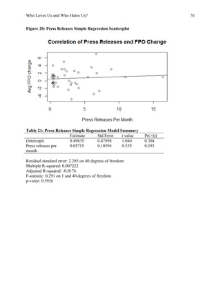 Who Loves Us and Who Hates Us? 51
Figure 20: Press Releases Simple Regression Scatterplot
Table 21: Press Releases Simple Regression Model Summary
Estimate Std Error t value Pr(>|t|)
(Intercept) 0.49835 0.47898 1.040 0.304
Press releases per
month
0.05715 0.10594 0.539 0.593
Residual standard error: 2.285 on 40 degrees of freedom
Multiple R-squared: 0.007222
Adjusted R-squared: -0.0176
F-statistic: 0.291 on 1 and 40 degrees of freedom
p-value: 0.5926
 
