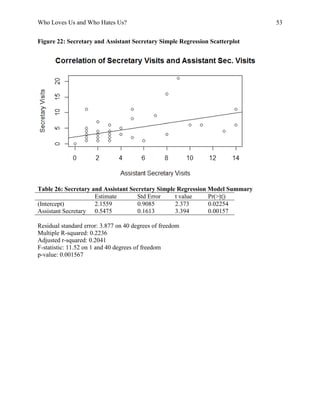 Who Loves Us and Who Hates Us? 53
Figure 22: Secretary and Assistant Secretary Simple Regression Scatterplot
Table 26: Secretary and Assistant Secretary Simple Regression Model Summary
Estimate Std Error t value Pr(>|t|)
(Intercept) 2.1559 0.9085 2.373 0.02254
Assistant Secretary 0.5475 0.1613 3.394 0.00157
Residual standard error: 3.877 on 40 degrees of freedom
Multiple R-squared: 0.2236
Adjusted r-squared: 0.2041
F-statistic: 11.52 on 1 and 40 degrees of freedom
p-value: 0.001567
 