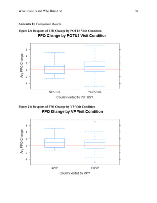 Who Loves Us and Who Hates Us? 54
Appendix E: Comparison Models
Figure 23: Boxplots of FPO Change by POTUS Visit Condition
Figure 24: Boxplots of FPO Change by VP Visit Condition
 