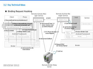 [A3]deview 2012 network binder