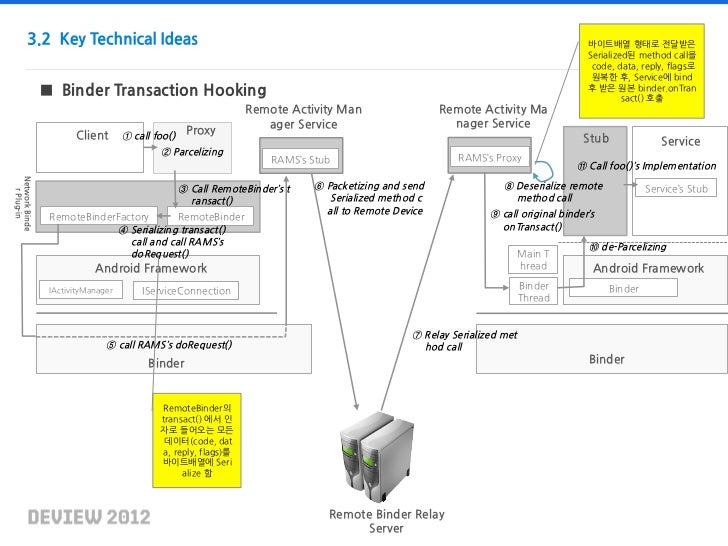 [A3]deview 2012 network binder