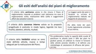 Gli esiti dell’analisi dei piani di miglioramento 
Il criterio della pertinenza valuta in che misura il Piano di 
miglioramento risponde ai problemi reali (attinenza tra area di 
miglioramento scelta, motivazione della scelta e suggerimenti 
offerti dai valutatori esterni) 
La maggior parte dei piani si 
focalizza su un’area di 
miglioramento indicata nel 
Rapporto di valutazione 
Il criterio della coerenza interna valuta se la proposta 
progettuale è costruita in modo logico, legando tra loro 
finalità, obiettivi, attività, risultati. 
Il criterio della fattibilità valuta se sono 
state definite attività, risorse e tempi 
adeguati per la realizzazione del Piano. 
Più della metà dei piani 
risulta logicamente articolata 
al suo interno. 
Più problematica risulta la capacità delle scuole di 
pianificare le attività (solo il 30% dei piani ha 
giudizio pieno), di calibrare le risorse in funzione 
delle attività previste (32,6%) e di definire una 
metodologia di valutazione di efficacia del piano 
(37,5%) 
 