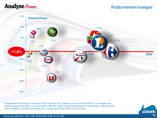 -11,8% 
Positionnement enseigne 
Univers de référence : HM + SM; ALIM+NON ALIM (m² en UB) 
Pression Promo 
PDV 
Visualisation de la PDV des enseignes et de l’évolution de la pression sur le mois de Octobre. Si l’enseigne veut 
espérer gagner de la PDV vs ses concurrents, elle doit réaliser une très forte pression, d’autant plus si elle n’est pas 
dans les leaders. Carrefour est leader avec une part de voix de 22,8% suivi par Leclerc. 
10 
17,5% 
21,5% 
5,7% 
18,7% 
6,7% 
1,2% 
4,5% 
1,6% 
13,8% 
1,9% 
0,6% 
6,5% 
-50% 
-40% 
-30% 
-20% 
-10% 
0% 
10% 
20%  