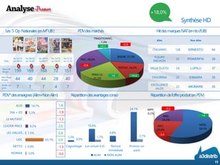 MDD; 56,1% 
NAT; 19,6% 
MPP; 0,1% 
MNI; 24,2% 
BAZAR; 27,3% 
TEXTILE; 16,2% 
FRAIS LS; 21,1% 
PGC; 28,0% 
TRADITIONNEL; 7,4% 
Date 
Du22/10 au 28/10 
Du08/10 
au 14/10 
Du 29/10 
au 04/11 
Du13/10 
au 16/10 
Du15/10 
au 21/10 
Nbre UB 
Moyen 
199 
169 
168 
72 
151 
Nbre Page 
Moyen 
44 
40 
44 
28 
40 
Durée en jours 
7 
7 
7 
4 
7 
Synthèse HD 
11 
1 
2 
3 
4 
5 
1,4 
-1,9 
-1,3 
2,5 
0,8 
0,9 
-1,9 
-0,6 
-3,8 
-0,2 
+18,0% 
+4,5 
-0,8 
+2 
Alim 
Non Alim 
ITALIAMO 
128 
ERNESTO 
64 
FLEURY MICHON 
25 
POWERFIX 
38 
VILLA GUSTO 
24 
LUPILU 
37 
FAVORINA 
23 
ESMARA 
35 
EXCELLENCE (ALDI) 
22 
MIOMARE 
35 
Les 5 Op Nationales (en M² UB ) 
PDV des marchés 
Hit des marques NAT (en nb d’UB) 
PDV* des enseignes (Alim+Non Alim) 
Répartition de l’offre produit (en PDV) 
Répartition des avantages conso 
-5,9 
+4 
+0,1 
14,7% 
5,3% 
9,2% 
1,3% 
65,7% 
0,9% 
3,0% 
ALDI 
DIA + ED 
LE MUTANT… 
LEADER PRICE 
LES HALLES… 
LIDL 
NETTO 
NORMA 
1,2% 
10,4% 
4,8% 
24,1% 
0,0% 
1,7% 
2,1% 
Cagnottage 
Lot virtuel (LV) 
Remiseimmédiate 
Promos onpack 
ALIM 
NON ALIM  