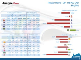 -20,7% 
-14,5% 
-13,8% 
1,3% 
-17,9% 
4,7% 
-17,3% 
-37,5% 
-7,4% 
-0,9% 
-13,5% 
-20,3% 
-5,1% 
5,2% 
Pression Promo -OP –UB-PDV CAD(HM/SM) 
SUPERS 
Pression Promo Octobre 2014 
Pression Promo Octobre 2014 
Pression 
Promo 
OP 
NAT+ REG 
Evol. 
UB 
Evol. 
PDV 
CAD 
Evol. 
PressionPromo 
SUPERS 
-20,7% 
102 
-5,6% 
15083 
-14,2% 
100,0% 
(-) 
0,4% 
-14,5% 
16 
-30,4% 
1959 
-15,1% 
3,3% 
(-) 
1,6% 
-13,8% 
11 
-21,4% 
1322 
-13,5% 
19,5% 
0,7 
4,1% 
1,3% 
9 
80,0% 
2229 
13,5% 
5,9% 
0,4 
7,2% 
-17,9% 
10 
(-) 
3124 
-15,0% 
40,0% 
2,3 
6,5% 
4,7% 
9 
12,5% 
1498 
5,9% 
5,2% 
0,8 
17,3% 
-17,3% 
12 
50,0% 
1220 
-4,4% 
2,3% 
0,1 
7,3% 
-37,5% 
32 
-15,8% 
3486 
-33,1% 
23,7% 
-4,2 
-14,8% 
Pression 
Promo 
OP 
NAT+ REG 
Evol. 
UB 
Evol. 
PDV 
CAD 
Evol. 
PressionPromo 
HYPERS 
-7,4% 
122 
13,0% 
26229 
4,0% 
100,0% 
(-) 
-2,8% 
-0,9% 
24 
33,3% 
5345 
11,3% 
22,3% 
-0,9 
-6,4% 
-13,5% 
11 
37,5% 
3192 
-9,4% 
34,7% 
2,6 
5,1% 
-20,3% 
28 
47,4% 
4214 
5,2% 
8,3% 
-1,2 
-15,3% 
-5,1% 
52 
-5,5% 
10763 
13,0% 
24,1% 
-0,4 
-4,5% 
5,2% 
7 
-12,5% 
2715 
-19,3% 
10,7% 
-0,1 
-3,6% 
HYPERS 
Évolution du mois de Octobre 
CAD Octobre 2014 
Évolution du mois de Octobre 
CAD Octobre 2014 
33 
 