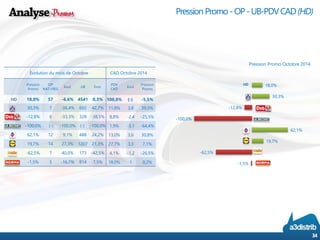18,0% 
30,3% 
-12,8% 
-100,0% 
62,1% 
19,7% 
-62,5% 
-1,5% 
Pression Promo -OP -UB-PDV CAD (HD) 
34 
Pression Promo Octobre 2014 
HD 
Pression 
Promo 
OP 
NAT+REG 
Evol. 
UB 
Evol. 
PDV 
CAD 
Evol. 
PressionPromoHD 
18,0% 
57 
-6,6% 
4541 
0,3% 
100,0% 
(-) 
-5,5% 
30,3% 
7 
-36,4% 
602 
42,7% 
11,8% 
3,8 
39,3% 
-12,8% 
6 
-33,3% 
328 
-38,5% 
8,8% 
-2,4 
-25,5% 
-100,0% 
(-) 
-100,0% 
(-) 
-100,0% 
1,9% 
-3,1 
-64,4% 
62,1% 
12 
9,1% 
488 
24,2% 
13,0% 
3,6 
30,8% 
19,7% 
14 
27,3% 
1207 
21,3% 
27,7% 
3,3 
7,1% 
-62,5% 
7 
40,0% 
173 
-42,5% 
4,1% 
-1,2 
-26,5% 
-1,5% 
5 
-16,7% 
814 
7,5% 
18,0% 
1 
0,2% 
Évolution du mois de Octobre 
CAD Octobre 2014  