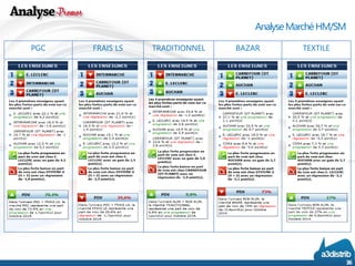 PGC 
FRAIS LS 
TRADITIONNEL 
BAZAR 
TEXTILE 
Analyse Marché HM/SM 
36 
 