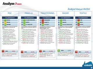 AnalyseMarque HM/SM 
38 
PGC 
FRAIS LS 
TRADITIONNEL 
BAZAR 
TEXTILE  