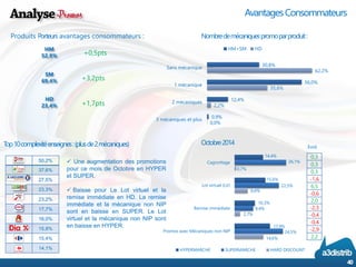 14,4% 
15,6% 
10,3% 
17,9% 
26,1% 
22,5% 
9,4% 
24,5% 
0,7% 
6,6% 
2,7% 
14,6% 
Cagnottage 
Lot virtuel (LV) 
Remise immédiate 
Promos avec Mécaniques non NIP 
HYPERMARCHE 
SUPERMARCHE 
HARD DISCOUNT 
Avantages Consommateurs 
40 
Produits Porteursavantages consommateurs : 
HM 
52,8% 
SM 
69,4% 
HD 
23,4% 
Octobre 2014 
Evol. 
Nombre de mécaniques promo par produit : 
50,2% 
37,6% 
27,5% 
23,3% 
23,2% 
17,7% 
16,0% 
15,8% 
15,4% 
14,1% 
Top 10 complexité enseignes : (plus de 2 mécaniques) 
+0,5pts 
+3,2pts 
+1,7pts 
0,3 
0,3 
0,3 
-1,6 
6,5 
-0,6 
2,0 
-2,3 
-0,4 
-0,4 
-2,9 
2,2 
UneaugmentationdespromotionspourcemoisdeOctobreenHYPERetSUPER. 
BaissepourLeLotvirtueletlaremiseimmédiateenHD.LaremiseimmédiateetlamécaniquenonNIPsontenbaisseenSUPER.LeLotvirtueletlamécaniquenonNIPsontenbaisseenHYPER. 
30,8% 
56,0% 
12,4% 
0,9% 
62,2% 
35,6% 
2,2% 
0,0% 
Sans mécanique 
1 mécanique 
2 mécaniques 
3 mécaniques et plus 
HM+SM 
HD  