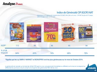 *Signifie que les op SIMPLY MARKET et MONOPRIX sont les plus généreuses sur le mois de Octobre 2014. 
Indice de Générosité OP (IGOP) NAT 41 
(classementsurlagénérositémoyennedesOP(NAT)HM+SMsurlemois-OPNATdeplusde12pages 
(nbredepagemoyensurlemois) 
IGOP* 
% d’UB 
Impacté 
La générosité est calculée sur le total des UB de l’OP ayant ou non une générosité (immédiate ou différée) sur le mois et correspond au différentiel du prix brut vs le prix virtuel vs la moyenne des générosités HM+SM du mois 
84% 
83% 
74% 
68% 
78% 
113 
98 
96 
95 
94  