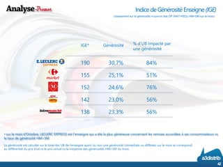Indice de Générosité Enseigne (IGE) 
42 
(classementsurlagénérositémoyennedesOP(NAT+REG)HM+SMsurlemois) 
IGE* 
% d’UB Impacté par une générosité 
La générosité est calculée sur le total des UB de l’enseigne ayant ou non une générosité (immédiate ou différée) sur le mois et correspond au différentiel du prix brut vs le prix virtuel vs la moyenne des générosités HM+SM du mois. 
Générosité 
•sur le mois d’Octobre, LECLERC EXPRESS est l’enseigne qui a été la plus généreuse concernant les remises accordées à ses consommateurs vs le taux de générosité HM+SM 
84% 
51% 
76% 
56% 
56% 
190 
155 
152 
142 
138 
30,7% 
25,1% 
24,6% 
23,0% 
23,3%  