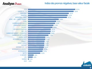 Indice des promos négatives, base valeur faciale 
46 
39,7% 
38,4% 
34,3% 
33,3% 
32,7% 
25,8% 
23,6% 
22,8% 
21,4% 
20,6% 
19,1% 
19,1% 
18,8% 
17,2% 
14,6% 
14,5% 
13,9% 
13,7% 
13,7% 
13,3% 
12,7% 
12,2% 
10,3% 
4,8% 
4,0% 
0,9% 
0,0% 
G 20 
CASINO (H + S) 
DIAGONAL 
FRANPRIX 
MONOPRIX + INNO 
ATAC + BI1 + SIMPLY MARKET 
CORA 
SUPERMARCHES MATCH 
CARREFOUR CONTACT 
8 A HUIT 
LES HALLES D'AUCHAN 
DIA + ED 
CARREFOUR MARKET + CHAMPION 
CARREFOUR (DT PLANET) 
LEADER PRICE 
INTERMARCHE EXPRESS 
COLRUYT 
GEANT CASINO 
AUCHAN 
SYSTEME U (H + S) 
INTERMARCHE CONTACT 
INTERMARCHE 
NETTO 
E. LECLERC 
LIDL 
NORMA 
ALDI  