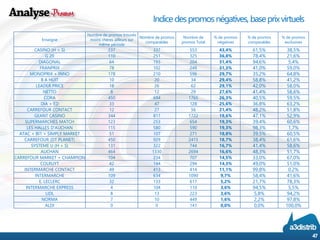 Indice des promos négatives, base prix virtuels 
47 
Enseigne 
Nombre de promos trouvés moins chères ailleurs sur même période 
Nombre de promos comparables 
Nombre de promos Total 
% de promos négatives 
% de promos comparables 
% de promos exclusives 
CASINO (H + S) 
237 
337 
553 
43,4% 
61,5% 
38,5% 
G 20 
110 
251 
325 
36,8% 
78,4% 
21,6% 
DIAGONAL 
64 
193 
204 
31,4% 
94,6% 
5,4% 
FRANPRIX 
78 
102 
249 
31,3% 
41,0% 
59,0% 
MONOPRIX + INNO 
178 
210 
596 
29,7% 
35,2% 
64,8% 
8 A HUIT 
10 
20 
34 
29,4% 
58,8% 
41,2% 
LEADER PRICE 
18 
26 
62 
29,1% 
42,0% 
58,0% 
NETTO 
8 
12 
29 
27,6% 
41,4% 
58,6% 
CORA 
450 
694 
1765 
26,3% 
40,5% 
59,5% 
DIA + ED 
33 
47 
128 
25,6% 
36,8% 
63,2% 
CARREFOUR CONTACT 
12 
27 
56 
21,4% 
48,2% 
51,8% 
GEANT CASINO 
344 
817 
1722 
19,6% 
47,1% 
52,9% 
SUPERMARCHES MATCH 
123 
253 
654 
19,3% 
39,4% 
60,6% 
LES HALLES D'AUCHAN 
115 
580 
590 
19,3% 
98,3% 
1,7% 
ATAC + BI1 + SIMPLY MARKET 
51 
107 
271 
18,8% 
39,5% 
60,5% 
CARREFOUR (DT PLANET) 
450 
929 
2415 
18,7% 
38,4% 
61,6% 
SYSTEME U (H + S) 
131 
322 
744 
16,7% 
41,4% 
58,6% 
AUCHAN 
464 
1330 
2694 
16,6% 
48,3% 
51,7% 
CARREFOUR MARKET + CHAMPION 
104 
234 
707 
14,5% 
33,0% 
67,0% 
COLRUYT 
42 
144 
294 
14,3% 
49,0% 
51,0% 
INTERMARCHE CONTACT 
49 
413 
414 
11,1% 
99,8% 
0,2% 
INTERMARCHE 
109 
634 
1090 
9,7% 
58,4% 
41,6% 
E. LECLERC 
32 
133 
617 
5,2% 
21,7% 
78,3% 
INTERMARCHE EXPRESS 
4 
104 
110 
3,6% 
94,5% 
5,5% 
LIDL 
8 
13 
223 
3,6% 
5,8% 
94,2% 
NORMA 
7 
10 
449 
1,6% 
2,2% 
97,8% 
ALDI 
0 
0 
141 
0,0% 
0,0% 
100,0%  