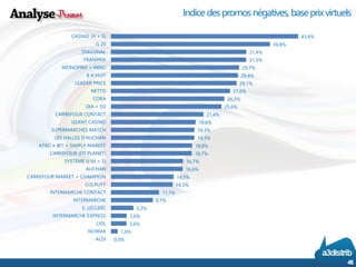Indice des promos négatives, base prix virtuels 
48 
43,4% 
36,8% 
31,4% 
31,3% 
29,7% 
29,4% 
29,1% 
27,6% 
26,3% 
25,6% 
21,4% 
19,6% 
19,3% 
19,3% 
18,8% 
18,7% 
16,7% 
16,6% 
14,5% 
14,3% 
11,1% 
9,7% 
5,2% 
3,6% 
3,6% 
1,6% 
0,0% 
CASINO (H + S) 
G 20 
DIAGONAL 
FRANPRIX 
MONOPRIX + INNO 
8 A HUIT 
LEADER PRICE 
NETTO 
CORA 
DIA + ED 
CARREFOUR CONTACT 
GEANT CASINO 
SUPERMARCHES MATCH 
LES HALLES D'AUCHAN 
ATAC + BI1 + SIMPLY MARKET 
CARREFOUR (DT PLANET) 
SYSTEME U (H + S) 
AUCHAN 
CARREFOUR MARKET + CHAMPION 
COLRUYT 
INTERMARCHE CONTACT 
INTERMARCHE 
E. LECLERC 
INTERMARCHE EXPRESS 
LIDL 
NORMA 
ALDI  