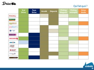Qui Fait quoi ? 
Vrai 
Drive 
Faux 
Drive 
Accolé 
Déporté 
Picking Magasin 
Picking entrepôt 
Driveétoile 
50 
 