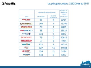 51 
Les principaux acteurs : 3230 Drives au 01/11 
Nombre de points de vente 
Nombre de références moyen 
Drive 
01/11/2014 
Evol. VS 
01/10/2014 
01/11/2014 
97 
0 
8241 
208 
4 
15206 
75 
1 
8435 
58 
0 
25824 
424 
3 
8832 
73 
0 
10615 
4 
0 
7224 
623 
4 
14351 
927 
14 
11904 
130 
12 
3184 
538 
9 
6977  
