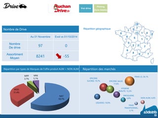 Nombre de Drive 
Au 01 Novembre 
Evol vs 01/10/2014 
Nombre 
De drive 
97 
0 
Assortiment Moyen 
8241 
-55 
Répartition par types de Marques de l’offre produit ALIM + NON ALIM 
Répartition des marchés 
2 
Vrai drive 
Picking 
Zone Dédiée 
6 
2 
1 
1 
5 
1 
1 
3 
13 
4 
4 
4 
19 
6 
7 
5 
7 
7 
2 
0 
Répartition géographique 
53 
NAT59,7% 
MDD31,4% 
MPP3,7% 
MNI5,1% 
LIQUIDES; 10,0% 
EPICERIE SUCREE; 19,7% 
EPICERIE SALEE; 17,6% 
HYGIENE BEAUTE; 12,2% 
DROGUERIE; 6,8% 
FRAIS LS; 26,1% 
FRAIS TRADITIONNEL; 3,1% 
NON ALIM; 4,4%  