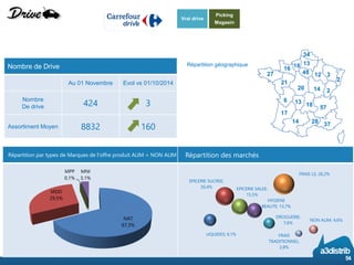 Répartition par types de Marques de l’offre produit ALIM + NON ALIM 
Répartition des marchés 
Nombre de Drive 
Au 01 Novembre 
Evol vs 01/10/2014 
Nombre 
De drive 
424 
3 
Assortiment Moyen 
8832 
160 
Vrai drive 
Picking 
Magasin 
34 
13 
12 
3 
2 
18 
16 
27 
21 
20 
48 
14 
2 
6 
13 
17 
18 
14 
28 
57 
37 
Répartition géographique 
54 
NAT67,3% 
MDD29,5% 
MPP0,1% 
MNI3,1% 
LIQUIDES; 9,1% 
EPICERIE SUCREE; 20,4% 
EPICERIE SALEE; 15,5% 
HYGIENE BEAUTE; 13,7% 
DROGUERIE; 7,6% 
FRAIS LS; 26,2% 
FRAIS TRADITIONNEL; 2,8% 
NON ALIM; 4,6%  