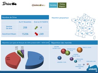 Répartition par types de Marques de l’offre produit ALIM + NON ALIM 
Répartition des marchés 
Nombre de Drive 
Au 01 Novembre 
Evol vs 01/10/2014 
Nombre 
De drive 
208 
4 
Assortiment Moyen 
15206 
-249 
Vrai drive 
Picking 
Magasin 
1 
1 
1 
2 
19 
12 
24 
4 
0 
1 
6 
6 
4 
5 
10 
3 
28 
27 
12 
14 
27 
Répartition géographique 
55 
NAT53,2% 
MDD39,0% 
MPP3,5% 
MNI4,3% 
LIQUIDES; 12,0% 
EPICERIE SUCREE; 22,4% 
EPICERIE SALEE; 19,7% 
HYGIENE BEAUTE; 10,4% 
DROGUERIE; 6,7% 
FRAIS LS; 24,5% 
FRAIS TRADITIONNEL; 1,8% 
NON ALIM; 2,4%  