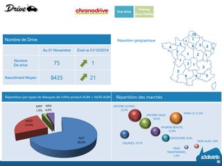 Répartition par types de Marques de l’offre produit ALIM + NON ALIM 
Répartition des marchés 
Nombre de Drive 
Au 01 Novembre 
Evol vs 01/10/2014 
Nombre 
De drive 
75 
1 
Assortiment Moyen 
8435 
21 
3 
5 
3 
1 
3 
2 
6 
5 
6 
4 
3 
1 
15 
1 
1 
1 
3 
9 
2 
1 
Vrai drive 
Picking 
Zone Dédiée 
Répartition géographique 
56 
1 
NAT68,6% 
MDD24,9% 
MPP1,9% 
MNI4,6% 
LIQUIDES; 10,7% 
EPICERIE SUCREE; 23,3% 
EPICERIE SALEE; 18,0% 
HYGIENE BEAUTE; 12,6% 
DROGUERIE; 8,4% 
FRAIS LS; 21,5% 
FRAIS TRADITIONNEL; 2,4% 
NON ALIM; 3,0%  