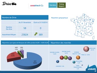 Répartition par types de Marques de l’offre produit ALIM + NON ALIM 
Répartition des marchés 
Nombre de Drive 
Au 01 Novembre 
Evol vs 01/10/2014 
Nombre 
De drive 
58 
0 
Assortiment Moyen 
25824 
389 
Vrai drive 
Picking 
Magasin 
6 
3 
1 
1 
2 
0 
6 
4 
16 
6 
4 
2 
2 
0 
1 
2 
1 
0 
1 
0 
0 
Répartition géographique 
57 
NAT68,8% 
MDD23,6% 
MPP2,3% 
MNI5,3% 
LIQUIDES; 7,4% 
EPICERIE SUCREE; 14,0% 
EPICERIE SALEE; 14,3% 
HYGIENE BEAUTE; 13,0% 
DROGUERIE; 6,3% 
FRAIS LS; 14,4% 
FRAIS TRADITIONNEL; 1,4% 
NON ALIM; 29,1%  