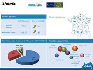 Répartition par types de Marques de l’offre produit ALIM + NON ALIM 
Répartition des marchés 
Nombre de Drive 
Au 01 Novembre 
Evol vs 01/10/2014 
Nombre 
De drive 
623 
4 
Assortiment Moyen 
14351 
21 
Faux Drive 
Picking 
Magasin 
9 
4 
2 
13 
19 
16 
21 
86 
142 
27 
29 
8 
22 
60 
29 
24 
26 
7 
9 
42 
28 
Répartition géographique 
58 
NAT64,2% 
MDD29,2% 
MPP3,1% 
MNI3,5% 
LIQUIDES; 10,1% 
EPICERIE SUCREE; 18,9% 
EPICERIE SALEE; 18,1% 
HYGIENE BEAUTE; 13,8% 
DROGUERIE; 7,3% 
FRAIS LS; 19,6% 
FRAIS TRADITIONNEL; 1,9% 
NON ALIM; 10,2%  