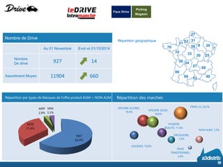 Nombre de Drive 
Au 01 Novembre 
Evol vs 01/10/2014 
Nombre 
De drive 
927 
14 
Assortiment Moyen 
11904 
660 
27 
31 
32 
21 
76 
70 
58 
8 
20 
7 
25 
30 
33 
50 
99 
24 
27 
99 
53 
48 
89 
Faux Drive 
Picking 
Magasin 
Répartition géographique 
Répartition par types de Marques de l’offre produit ALIM + NON ALIM 
Répartition des marchés 
59 
NAT62,4% 
MDD31,4% 
MPP2,9% 
MNI3,3% 
LIQUIDES; 10,0% 
EPICERIE SUCREE; 19,4% 
EPICERIE SALEE; 18,6% 
HYGIENE BEAUTE; 11,6% 
DROGUERIE; 7,0% 
FRAIS LS; 24,2% 
FRAIS TRADITIONNEL; 2,0% 
NON ALIM; 7,2%  