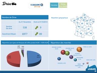 Nombre de Drive 
Au 01 Novembre 
Evol vs 01/10/2014 
Nombre 
De drive 
538 
9 
Assortiment Moyen 
6977 
89 
Répartition par types de Marques de l’offre produit ALIM + NON ALIM 
Répartition des marchés 
33 
18 
24 
22 
69 
57 
30 
22 
22 
12 
6 
18 
25 
30 
31 
9 
7 
26 
13 
24 
40 
Vrai drive 
Picking 
Zone Dédiée 
Répartition géographique 
60 
NAT50,2% 
MDD46,8% 
MPP0,3% 
MNI2,6% 
LIQUIDES; 9,9% 
EPICERIE SUCREE; 20,4% 
EPICERIE SALEE; 18,9% 
HYGIENE BEAUTE; 12,7% 
DROGUERIE; 8,1% 
FRAIS LS; 25,0% 
FRAIS TRADITIONNEL; 2,0% 
NON ALIM; 3,0%  