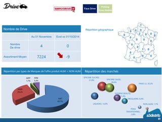 Nombre de Drive 
Au 01 Novembre 
Evol vs 01/10/2014 
Nombre 
De drive 
4 
0 
Assortiment Moyen 
7224 
-9 
Répartition par types de Marques de l’offre produit ALIM + NON ALIM 
Répartition des marchés 
1 
0 
0 
0 
0 
0 
2 
0 
0 
0 
0 
0 
0 
0 
0 
0 
1 
0 
0 
0 
0 
Picking 
Zone Dédiée 
Faux Drive 
Répartition géographique 
61 
NAT63,7% 
MDD29,2% 
MPP1,7% 
MNI5,4% 
LIQUIDES; 13,0% 
EPICERIE SUCREE; 21,8% 
EPICERIE SALEE; 20,6% 
HYGIENE BEAUTE; 11,4% 
DROGUERIE; 8,4% 
FRAIS LS; 20,2% 
FRAIS TRADITIONNEL; 2,8% 
NON ALIM; 1,7%  